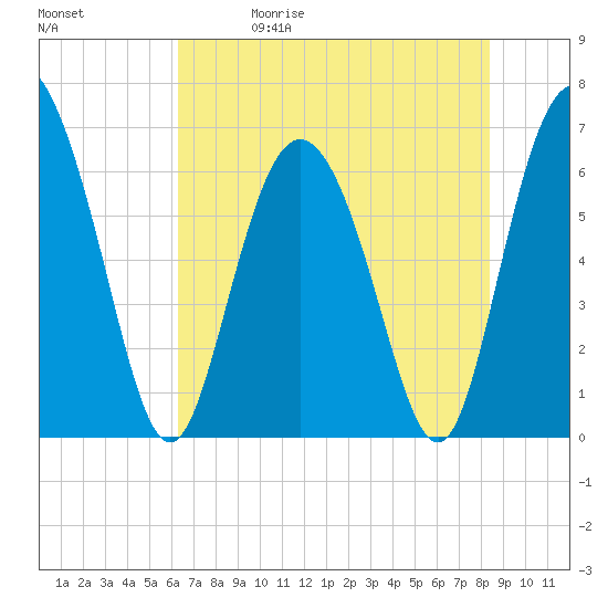 Bear River Entrance tide chart for Friday, May 30, 2025