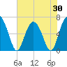 Bear River Entrance tide chart for Friday, May 30, 2025