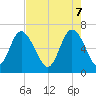 Bear River Entrance tide chart for Wednesday, May 7, 2025