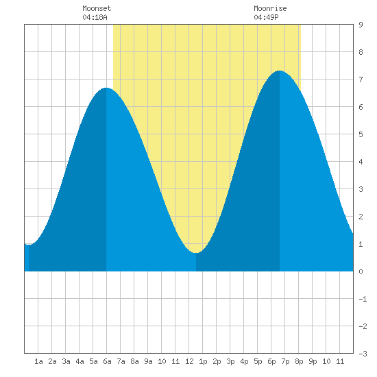 Bear River Entrance tide chart for Thursday, May 8, 2025
