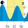 Bear River Entrance tide chart for Monday, June 2, 2025