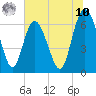 Bear River Entrance tide chart for Thursday, July 10, 2025