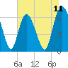 Bear River Entrance tide chart for Friday, July 11, 2025