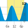 Bear River Entrance tide chart for Saturday, July 12, 2025