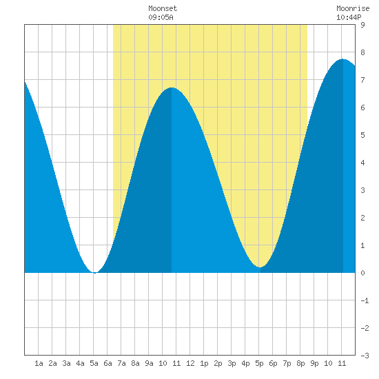 Bear River Entrance tide chart for Sunday, July 13, 2025