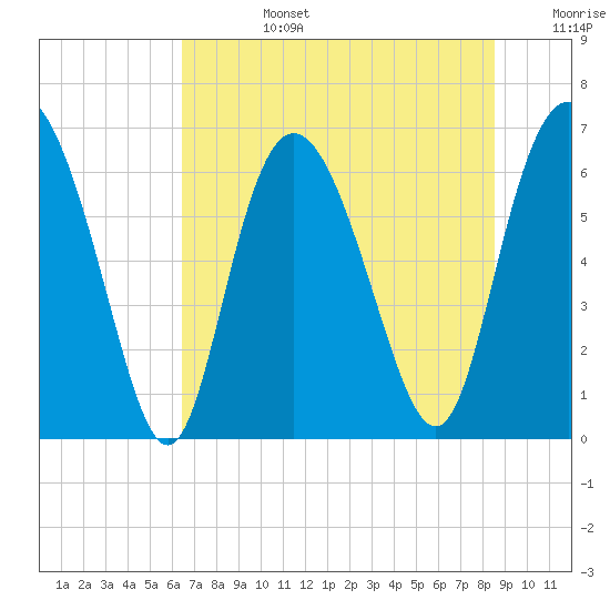 Bear River Entrance tide chart for Monday, July 14, 2025