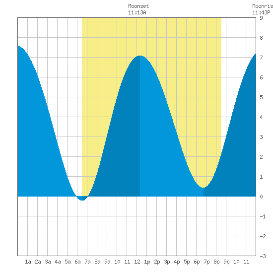 Bear River Entrance tide chart for Tuesday, July 15, 2025