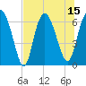 Bear River Entrance tide chart for Tuesday, July 15, 2025