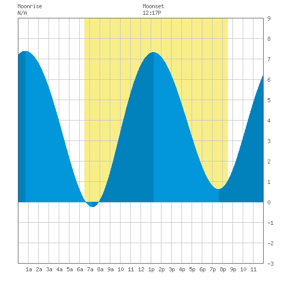 Bear River Entrance tide chart for Wednesday, July 16, 2025