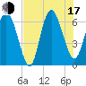 Bear River Entrance tide chart for Thursday, July 17, 2025
