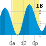 Bear River Entrance tide chart for Friday, July 18, 2025