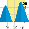 Bear River Entrance tide chart for Sunday, July 20, 2025