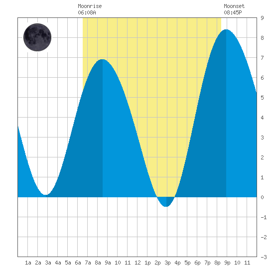 Bear River Entrance tide chart for Thursday, July 24, 2025