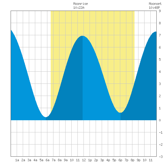 Bear River Entrance tide chart for Monday, July 28, 2025