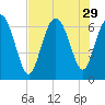 Bear River Entrance tide chart for Tuesday, July 29, 2025