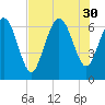 Bear River Entrance tide chart for Wednesday, July 30, 2025