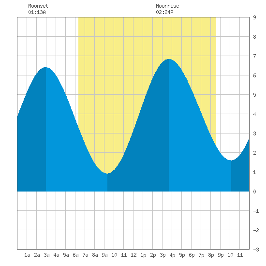 Bear River Entrance tide chart for Thursday, July 3, 2025