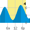 Bear River Entrance tide chart for Friday, July 4, 2025