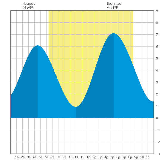 Bear River Entrance tide chart for Saturday, July 5, 2025