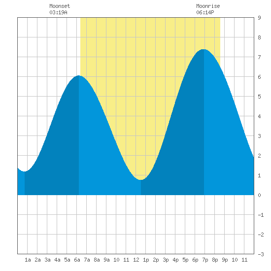Bear River Entrance tide chart for Monday, July 7, 2025