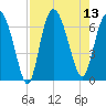Bear River Entrance tide chart for Wednesday, August 13, 2025
