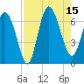 Bear River Entrance tide chart for Friday, August 15, 2025