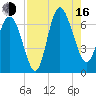 Bear River Entrance tide chart for Saturday, August 16, 2025