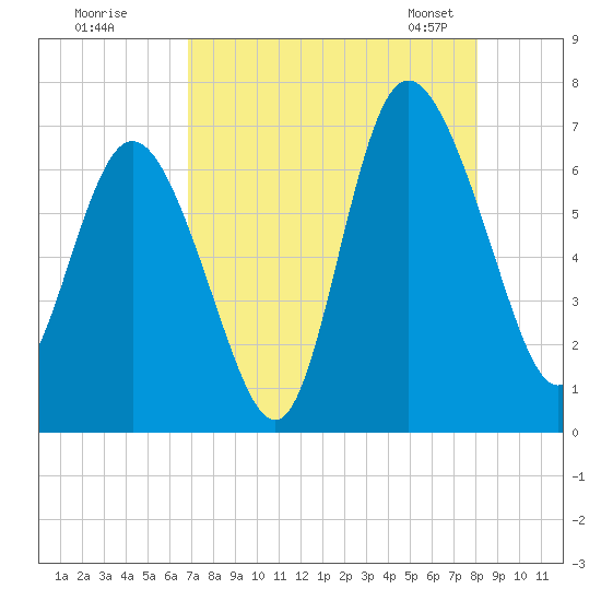 Bear River Entrance tide chart for Monday, August 18, 2025