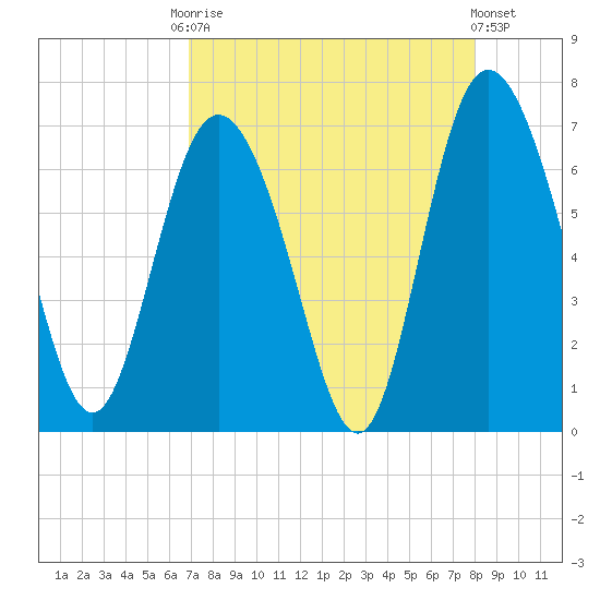 Bear River Entrance tide chart for Friday, August 22, 2025