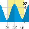 Bear River Entrance tide chart for Wednesday, August 27, 2025