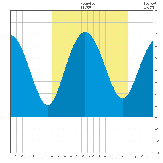 Bear River Entrance tide chart for Thursday, August 28, 2025