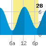 Bear River Entrance tide chart for Thursday, August 28, 2025