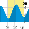 Bear River Entrance tide chart for Friday, August 29, 2025