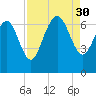Bear River Entrance tide chart for Saturday, August 30, 2025