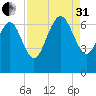 Bear River Entrance tide chart for Sunday, August 31, 2025