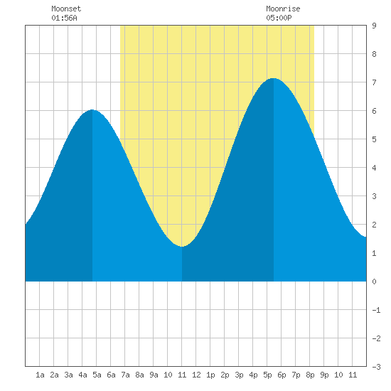 Bear River Entrance tide chart for Monday, August 4, 2025