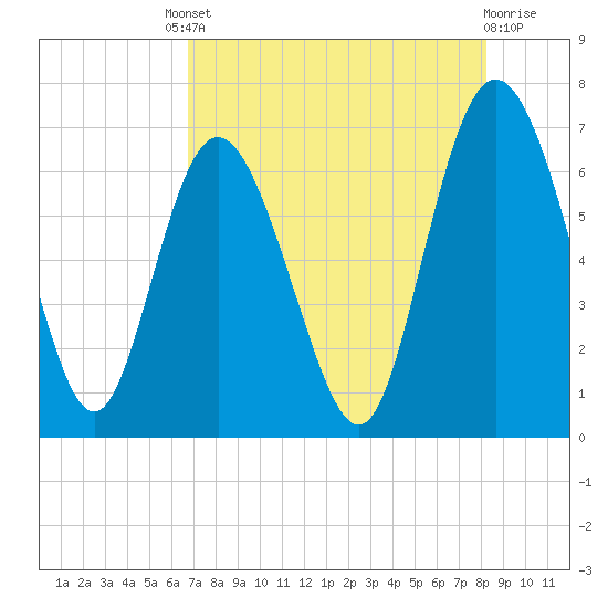 Bear River Entrance tide chart for Friday, August 8, 2025