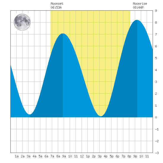 Bear River Entrance tide chart for Saturday, August 9, 2025