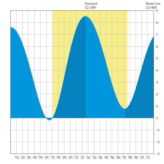 Bear River Entrance tide chart for Friday, September 12, 2025