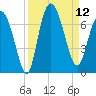 Bear River Entrance tide chart for Friday, September 12, 2025