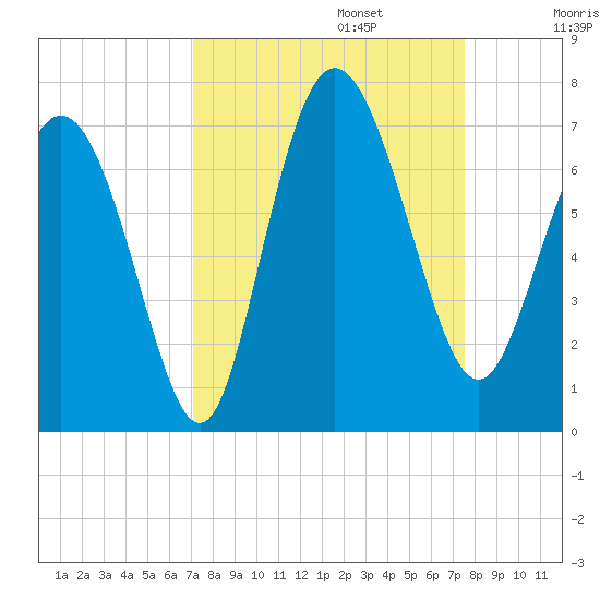 Bear River Entrance tide chart for Saturday, September 13, 2025