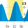 Bear River Entrance tide chart for Saturday, September 13, 2025