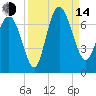 Bear River Entrance tide chart for Sunday, September 14, 2025