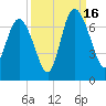 Bear River Entrance tide chart for Tuesday, September 16, 2025