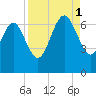 Bear River Entrance tide chart for Monday, September 1, 2025