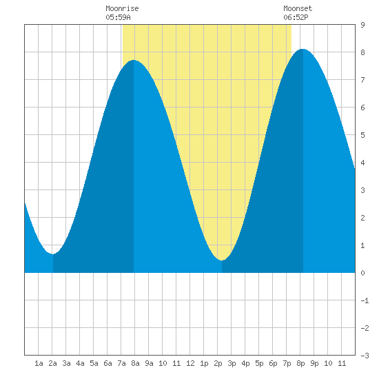 Bear River Entrance tide chart for Saturday, September 20, 2025