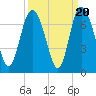 Bear River Entrance tide chart for Saturday, September 20, 2025