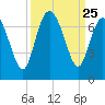 Bear River Entrance tide chart for Thursday, September 25, 2025