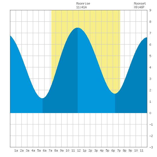Bear River Entrance tide chart for Friday, September 26, 2025