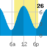 Bear River Entrance tide chart for Friday, September 26, 2025